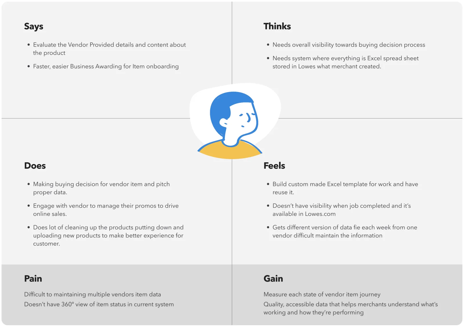 Empathy map of a merchant: says, thinks, does, feels, pains and gains