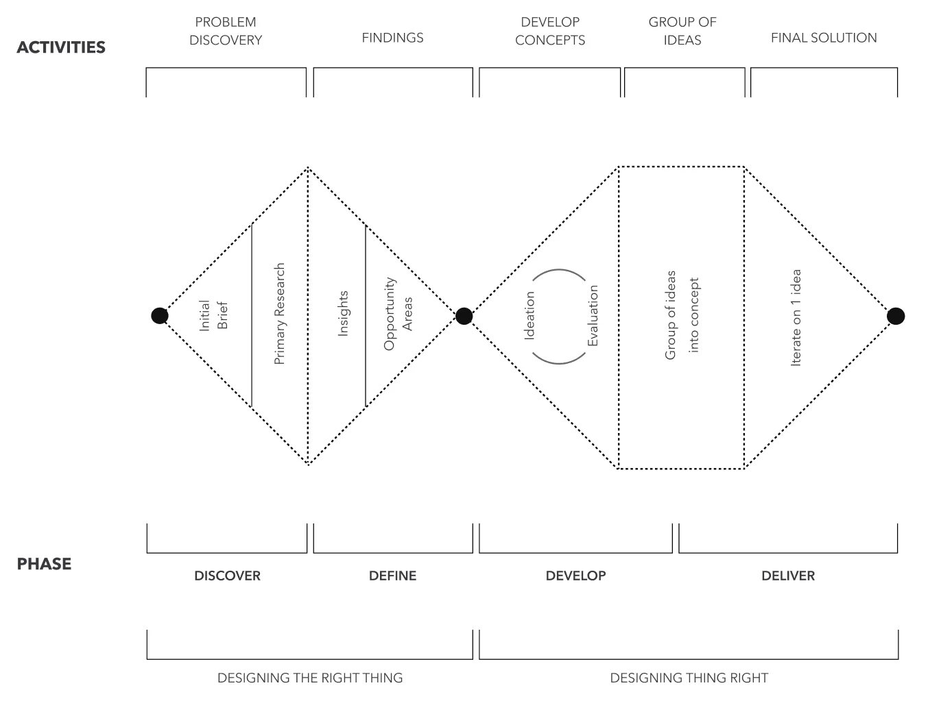 Project plan in a double diamond: discover, define, develop and deliver