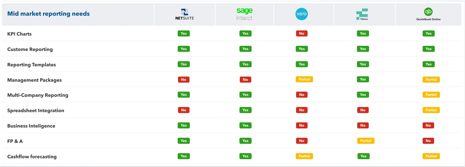 Table comparing NetSuite, Sage Intacct, Xero, Fathom and QuickBooks Online on nine reporting needs