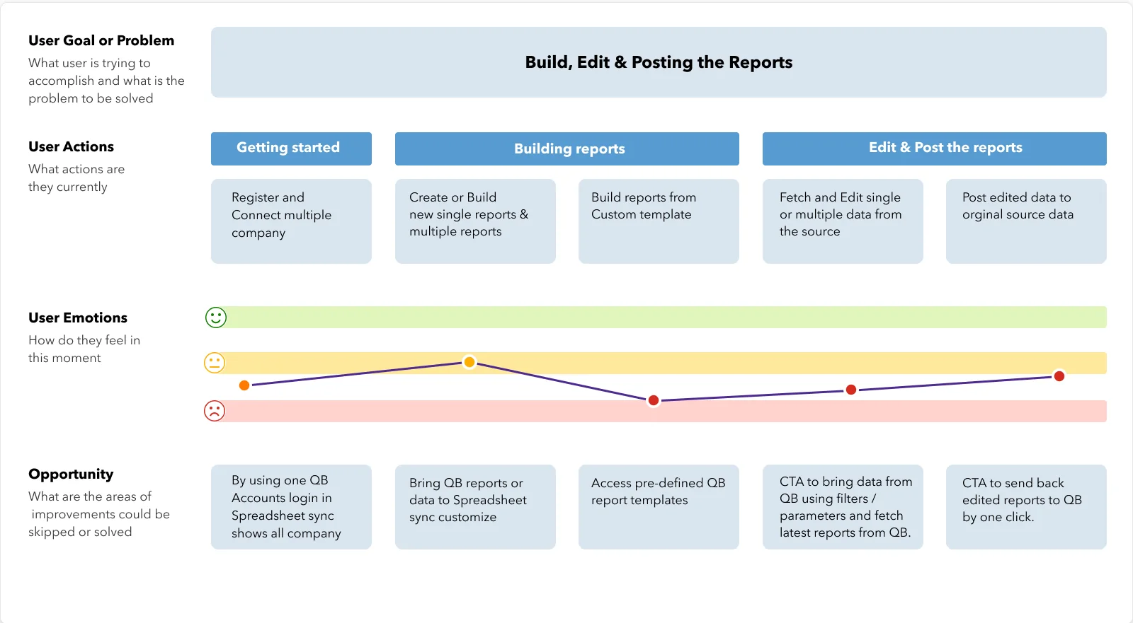 User journey map with user actions, emotions and opportunities